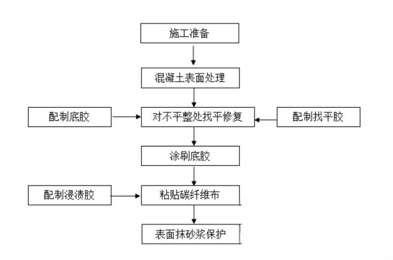 青川碳纤维加固的优势以及使用方法